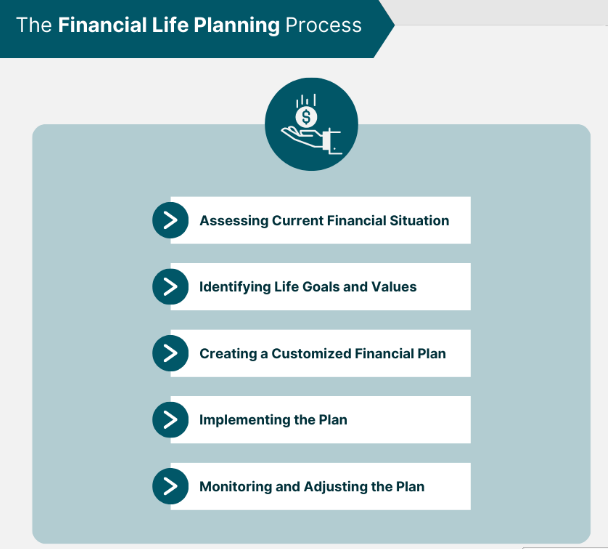 the financial life planning process